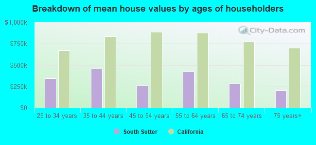 Breakdown of mean house values by ages of householders