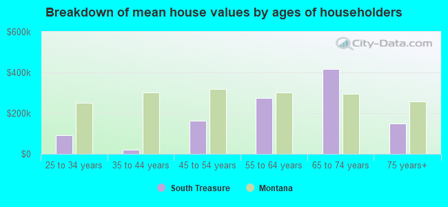 Breakdown of mean house values by ages of householders