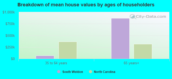 Breakdown of mean house values by ages of householders