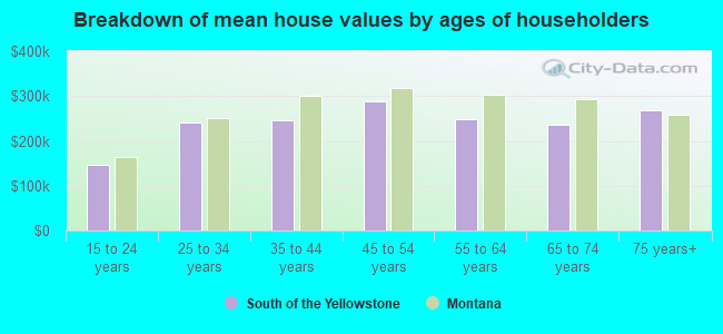 Breakdown of mean house values by ages of householders