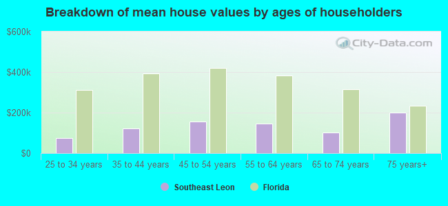 Breakdown of mean house values by ages of householders