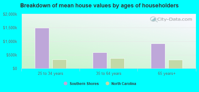 Breakdown of mean house values by ages of householders