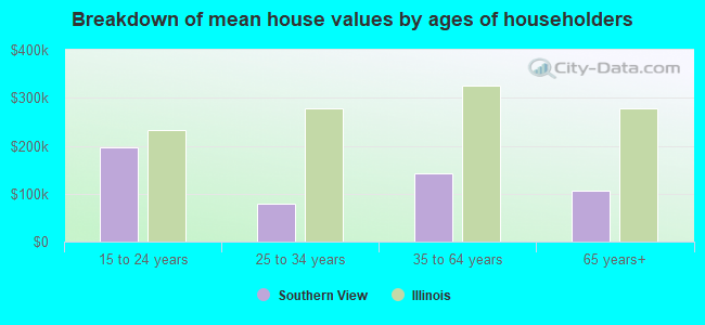 Breakdown of mean house values by ages of householders