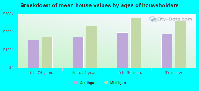 Breakdown of mean house values by ages of householders