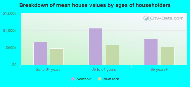 Breakdown of mean house values by ages of householders