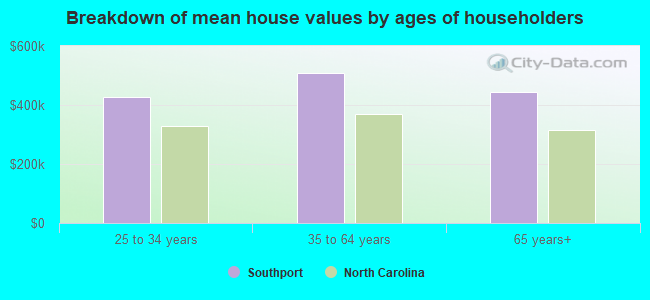 Breakdown of mean house values by ages of householders