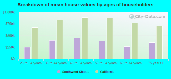 Breakdown of mean house values by ages of householders