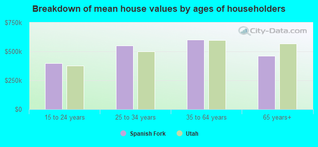 Breakdown of mean house values by ages of householders