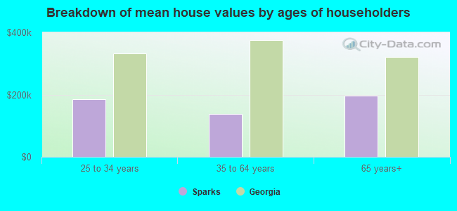 Breakdown of mean house values by ages of householders