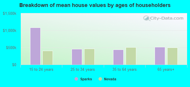 Breakdown of mean house values by ages of householders