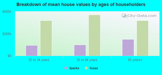 Breakdown of mean house values by ages of householders