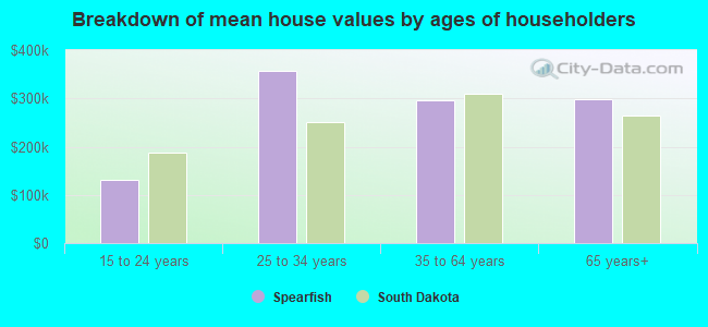 Breakdown of mean house values by ages of householders