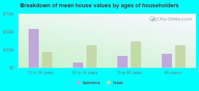 Breakdown of mean house values by ages of householders