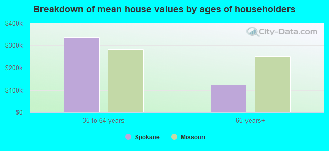 Breakdown of mean house values by ages of householders