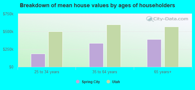 Breakdown of mean house values by ages of householders