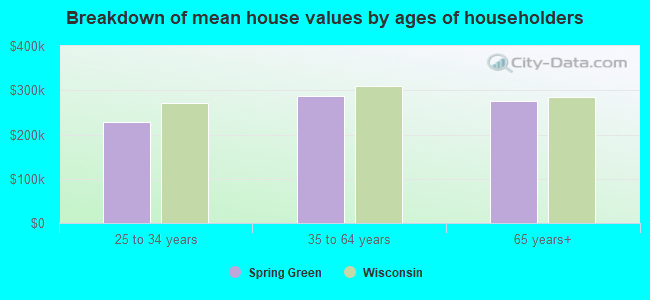 Breakdown of mean house values by ages of householders