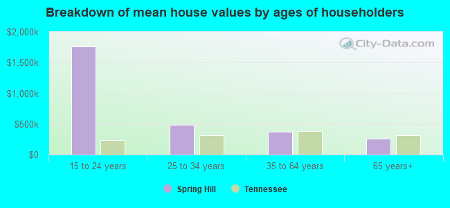 Breakdown of mean house values by ages of householders