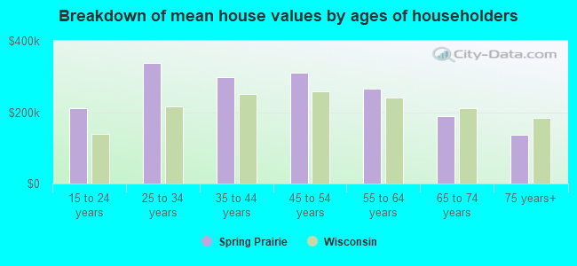 Breakdown of mean house values by ages of householders