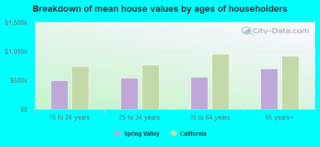 Breakdown of mean house values by ages of householders