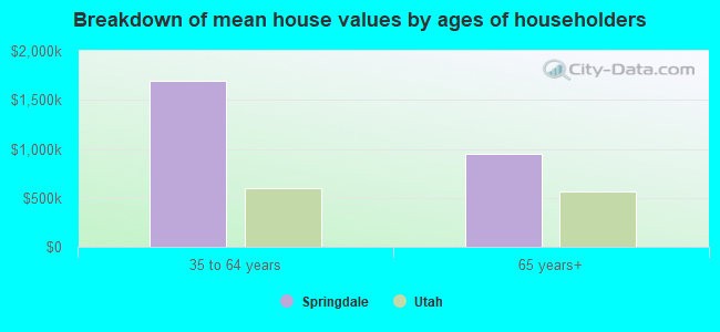 Breakdown of mean house values by ages of householders