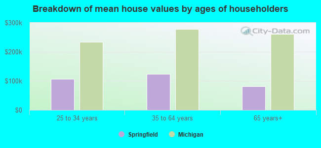 Breakdown of mean house values by ages of householders