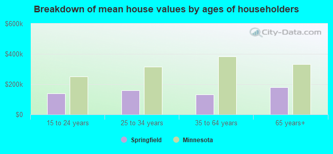 Breakdown of mean house values by ages of householders