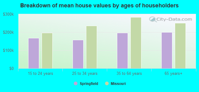 Breakdown of mean house values by ages of householders