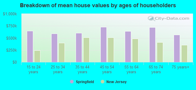 Breakdown of mean house values by ages of householders