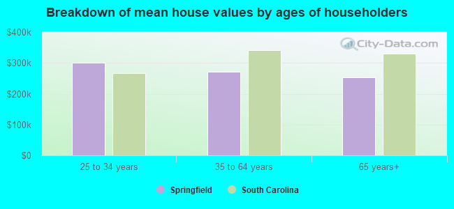 Breakdown of mean house values by ages of householders