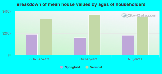 Breakdown of mean house values by ages of householders