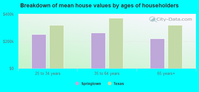 Breakdown of mean house values by ages of householders