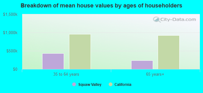 Breakdown of mean house values by ages of householders