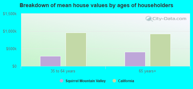 Breakdown of mean house values by ages of householders