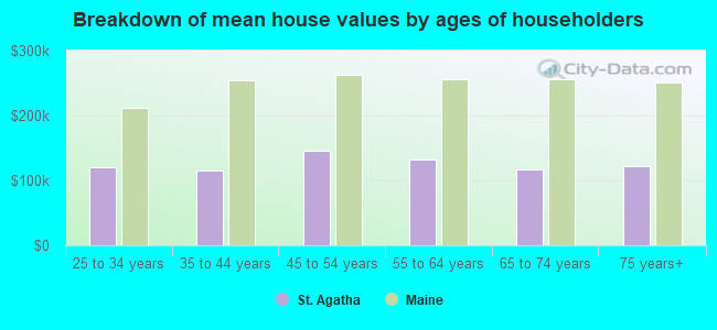 Breakdown of mean house values by ages of householders