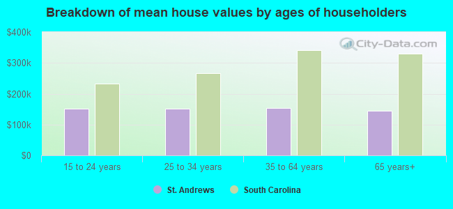 Breakdown of mean house values by ages of householders