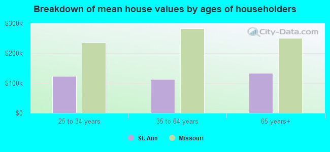 Breakdown of mean house values by ages of householders