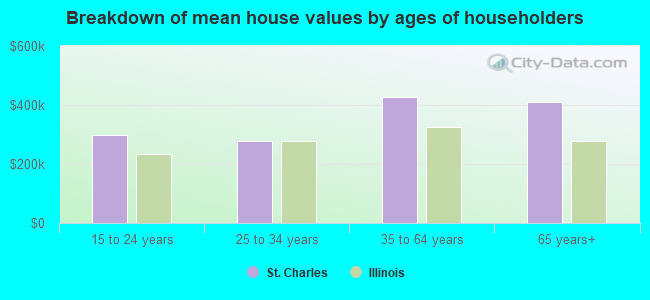 Breakdown of mean house values by ages of householders