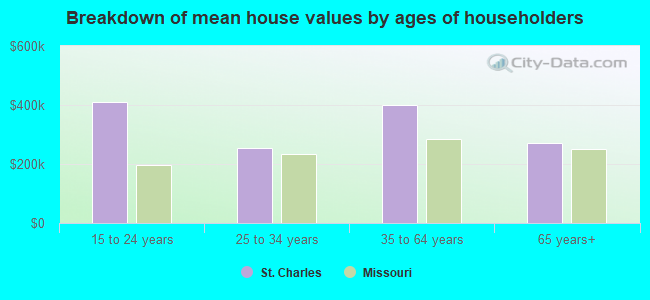 Breakdown of mean house values by ages of householders