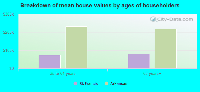 Breakdown of mean house values by ages of householders