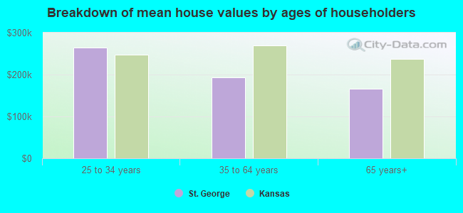 Breakdown of mean house values by ages of householders