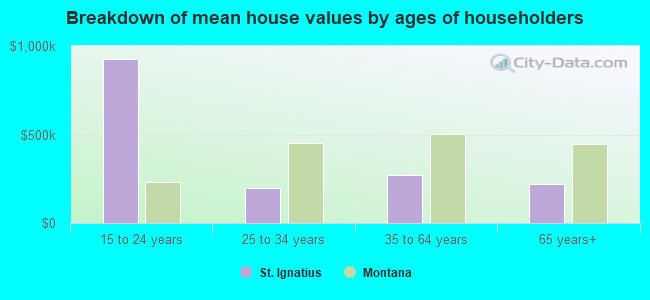 Breakdown of mean house values by ages of householders