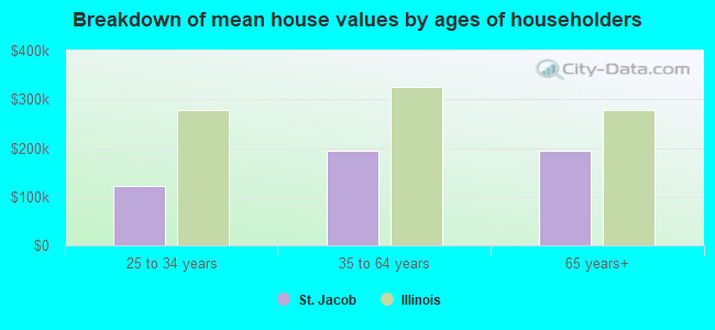 Breakdown of mean house values by ages of householders