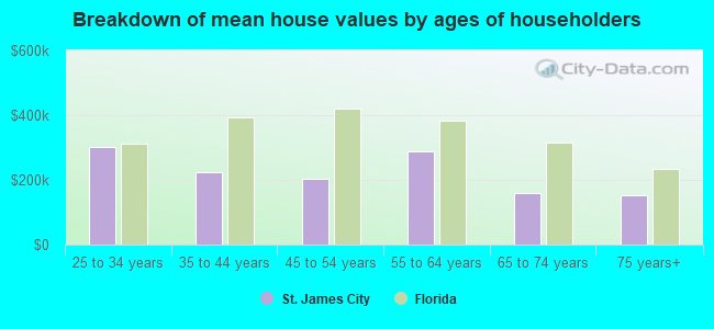 Breakdown of mean house values by ages of householders