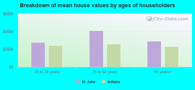 Breakdown of mean house values by ages of householders