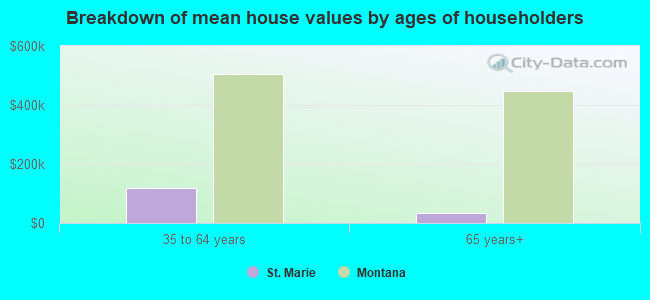 Breakdown of mean house values by ages of householders