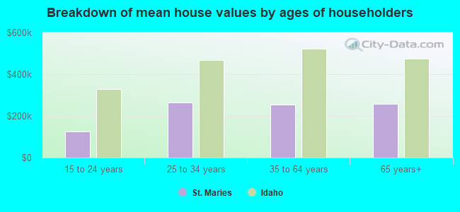 Breakdown of mean house values by ages of householders