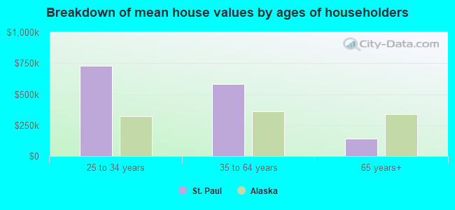 Breakdown of mean house values by ages of householders