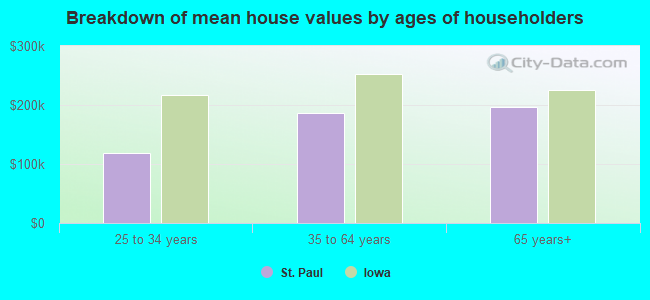 Breakdown of mean house values by ages of householders