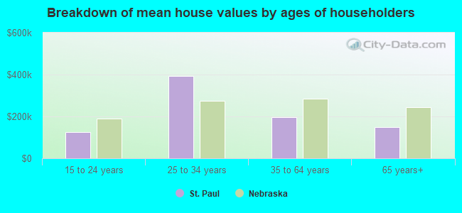 Breakdown of mean house values by ages of householders