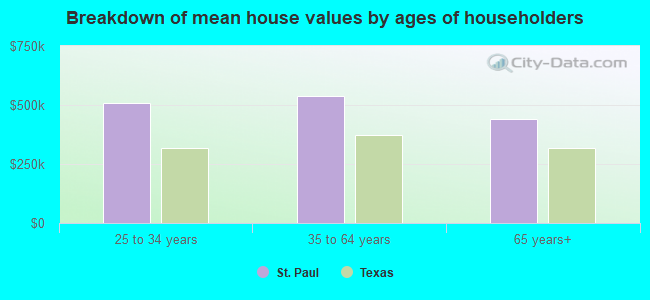 Breakdown of mean house values by ages of householders